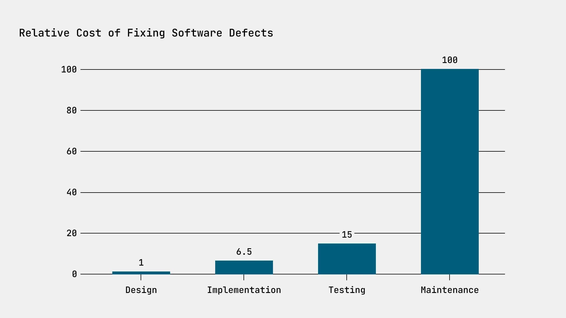 Relative cost of fixing software defects