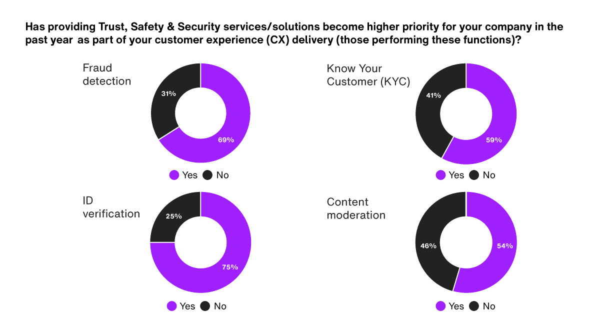 3 - Has-providing-Trust,-Safety-&-Security-servicessolutions-become-a-higher-priority-for-your-company-in-the-past-year-as-part-of-your-customer-experience-(CX)-delivery-(those-performing-these-functions)