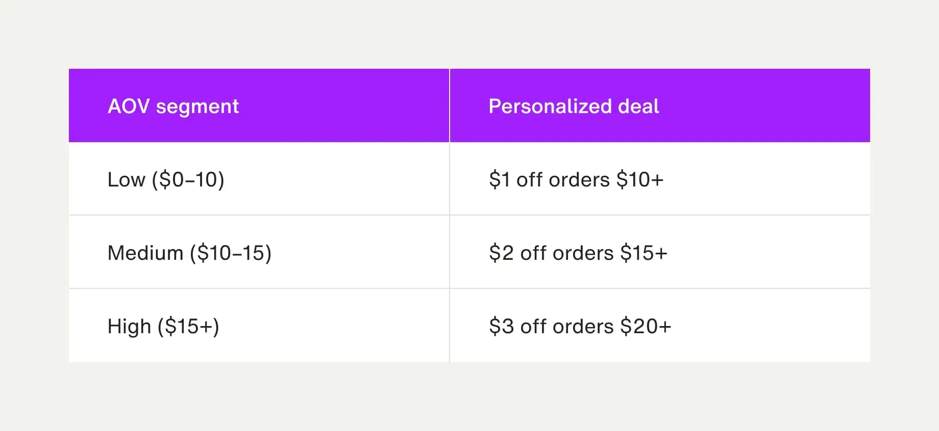 Average order value chart