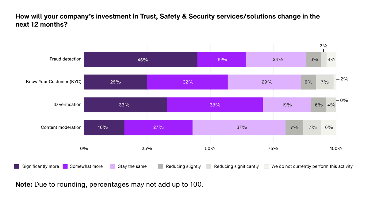 2 - How will your company-s investment in Trust, Safety & Security servicessolutions change in the next 12 months