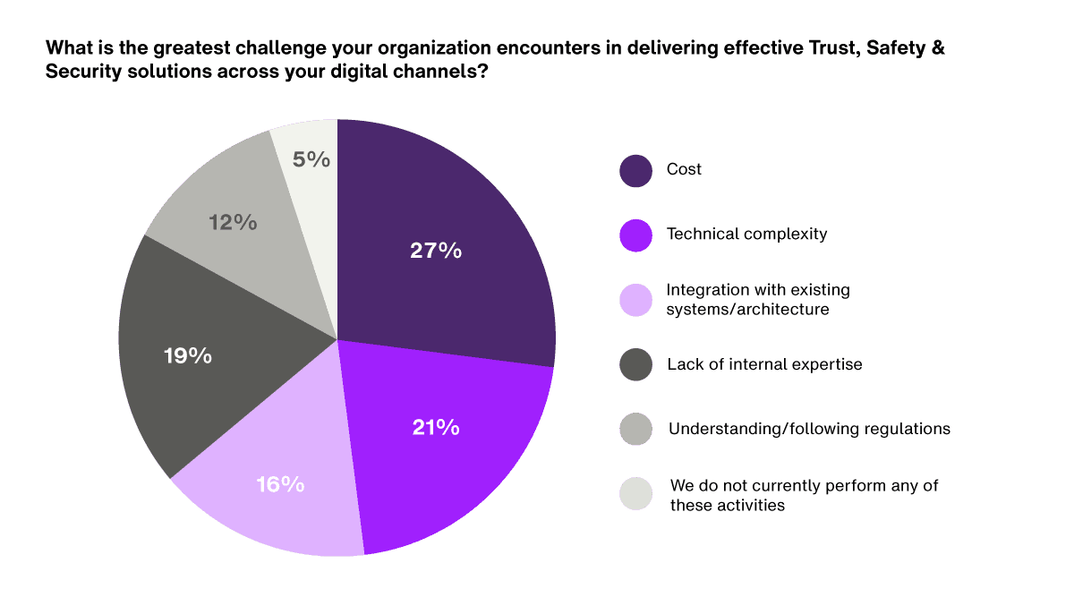 5 - What is the greatest challenge your organization encounters in delivering effective Trust, Safety & Security solutions across your digital channels