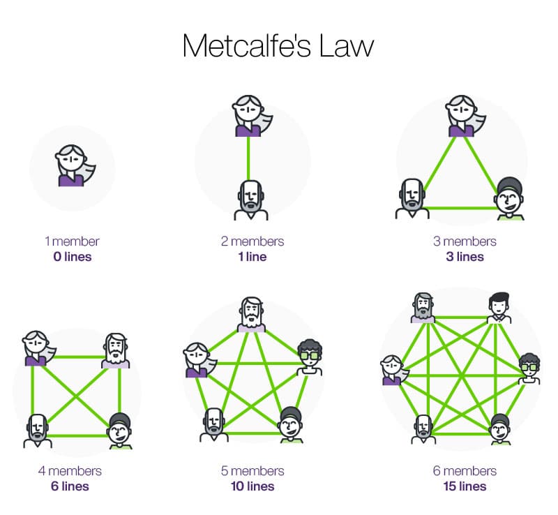 Metcalfe's Law