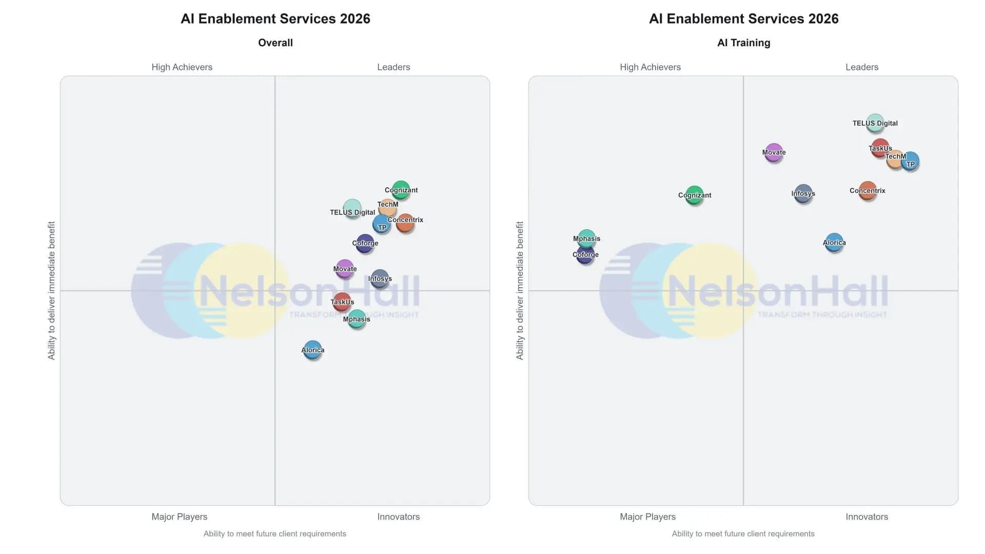 NelsonHall NEAT Leader Rankings 2026 — AI Enablement Services (Overall + AI Training)