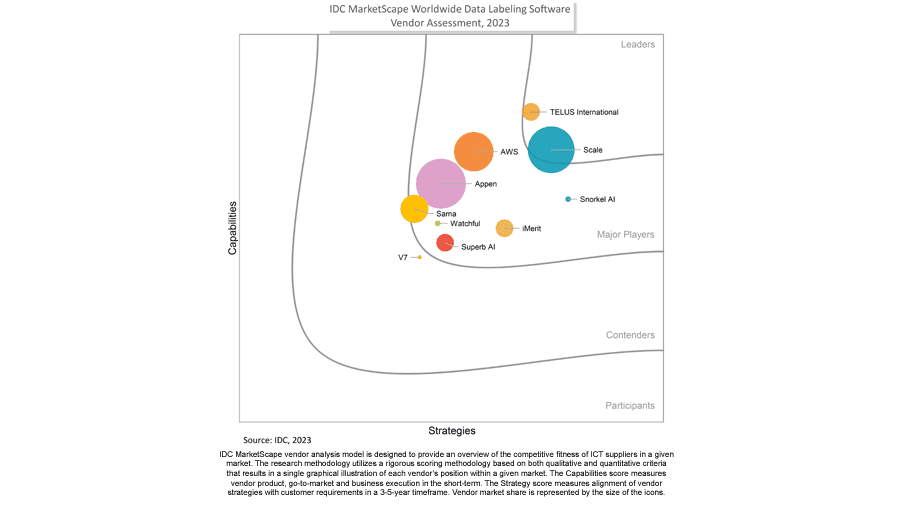 IDC MarketScape - Data Labeling Graph 2023
