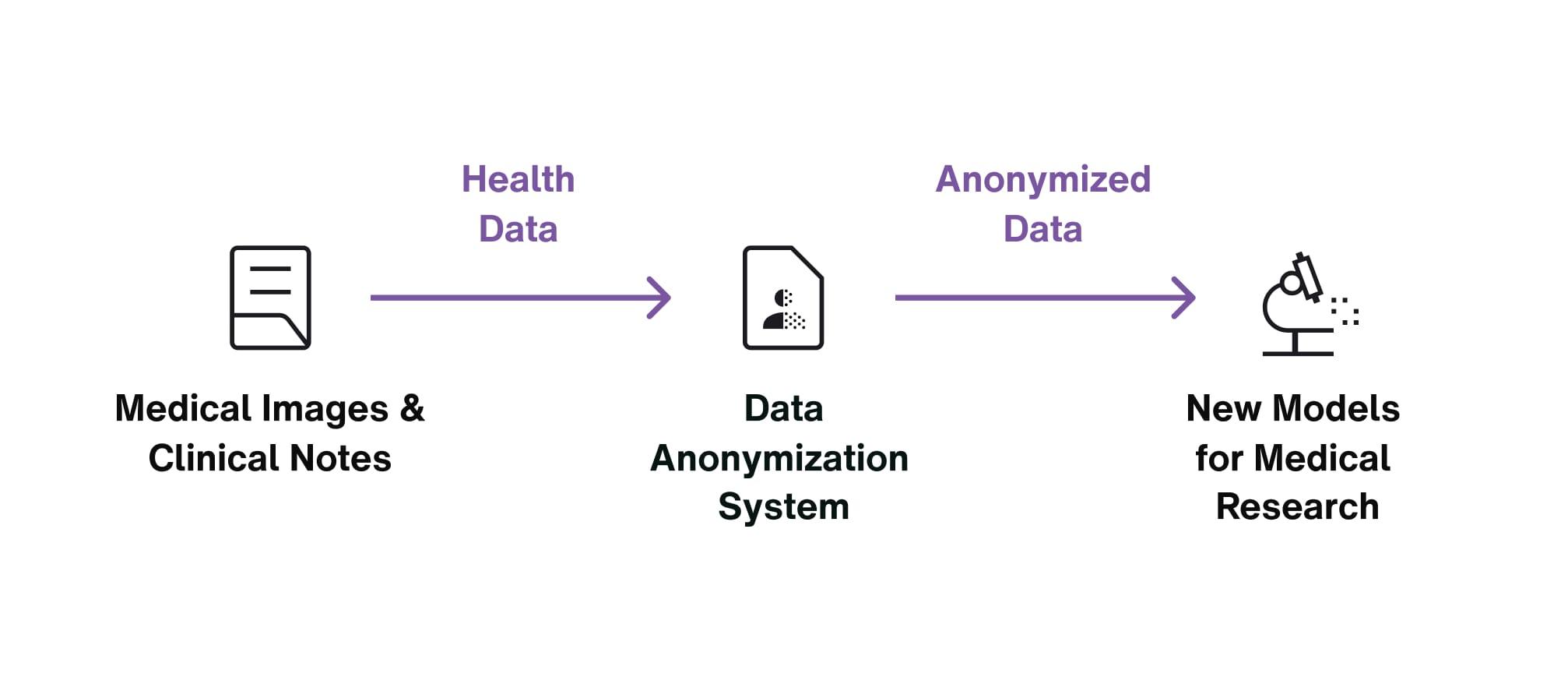 Process for anonymizing health data