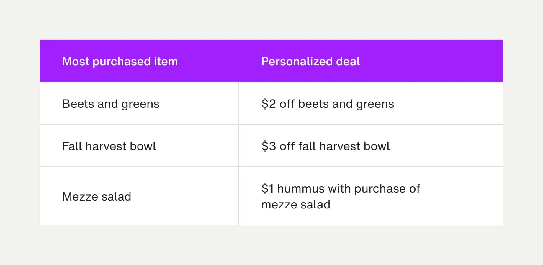 Most purchased item segment chart