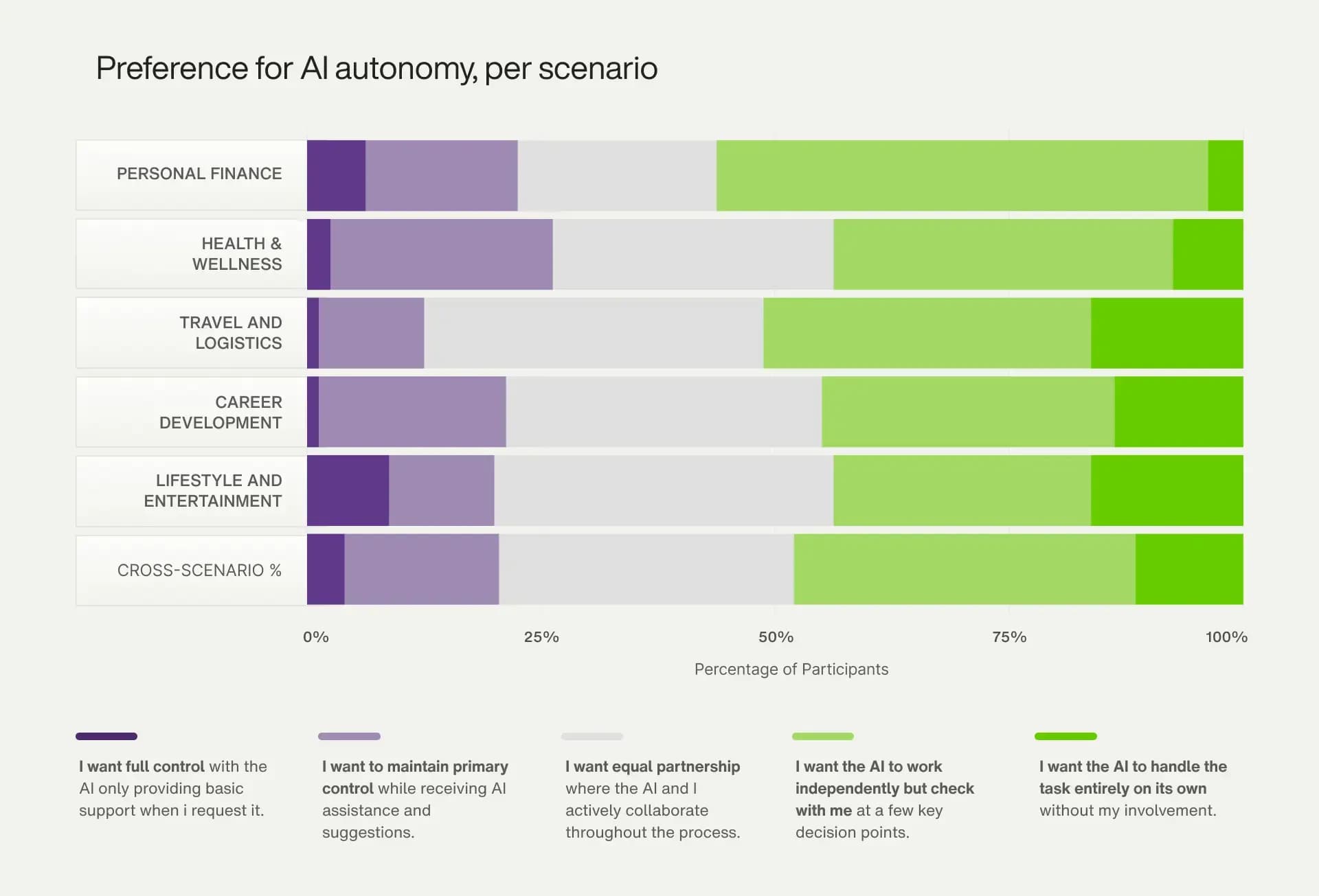 Preference for AI autonomy by sector