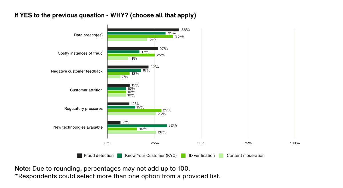 4 - If YES to the previous question – Why (choose all that apply)