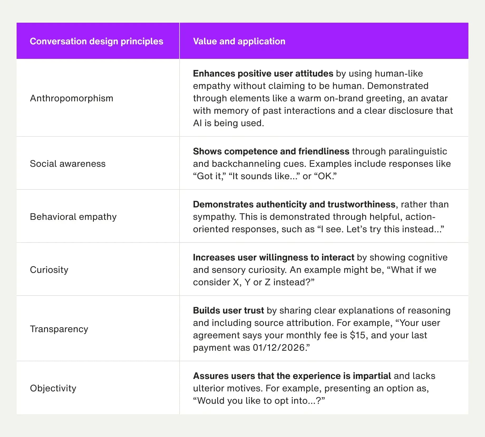 Conversation design principles