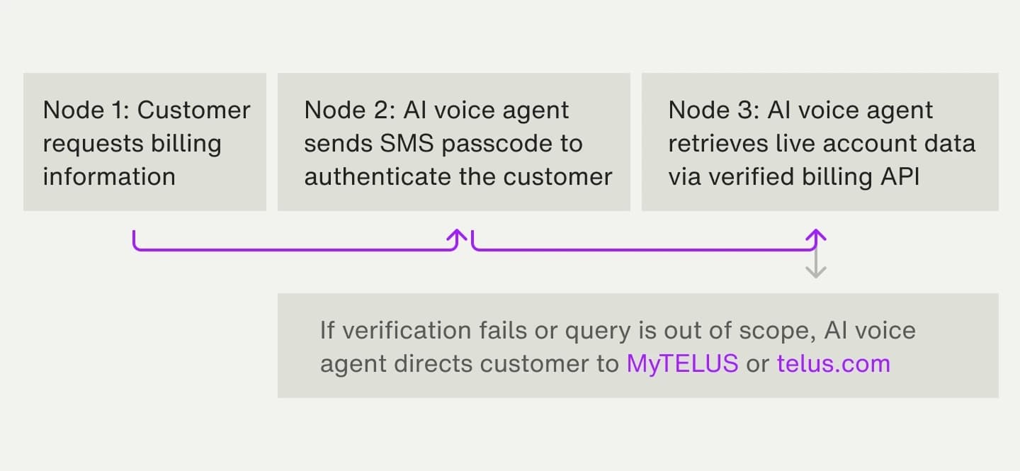 TELUS ElevenLabs diagram