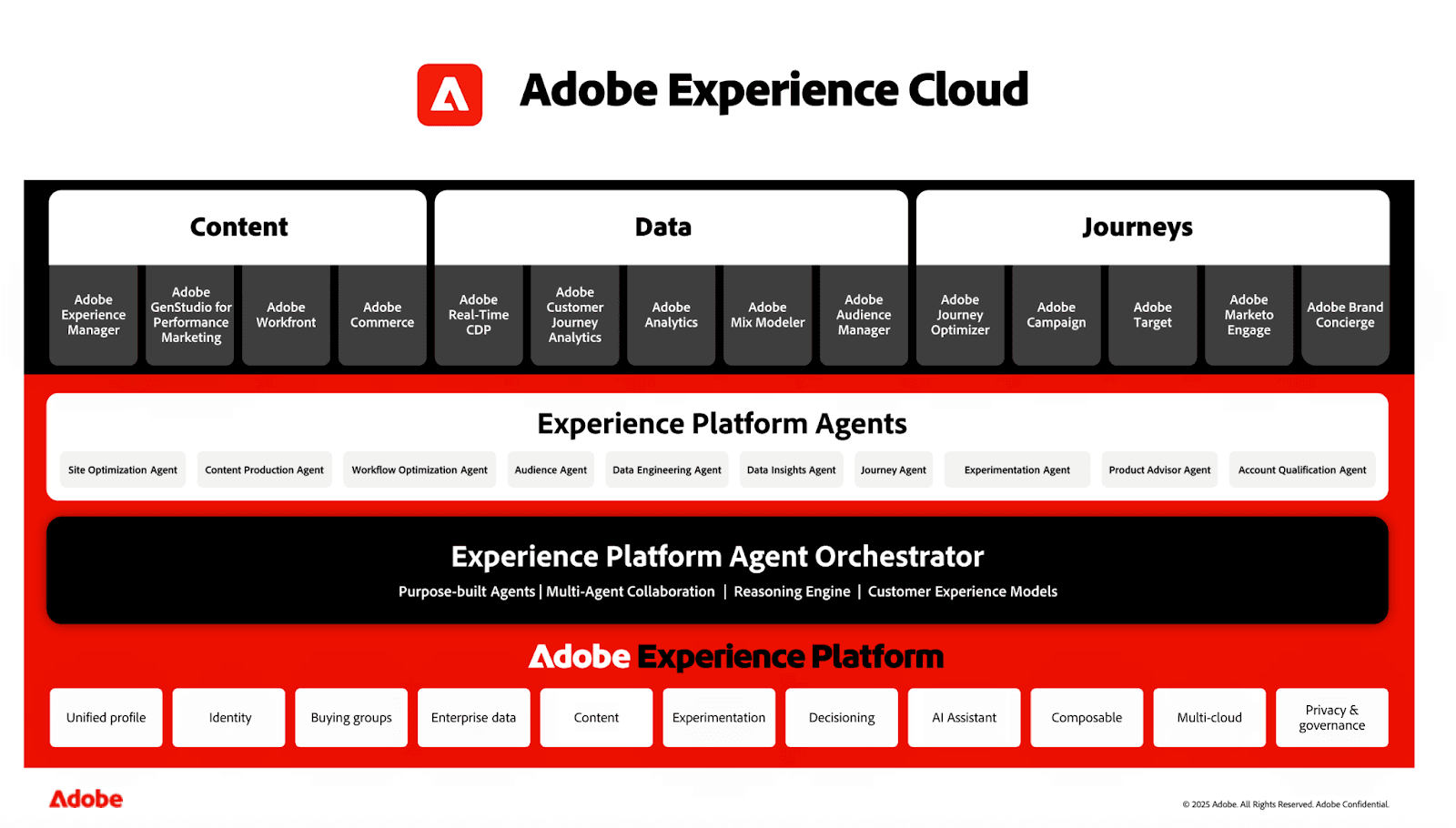 Adobe Experience Cloud